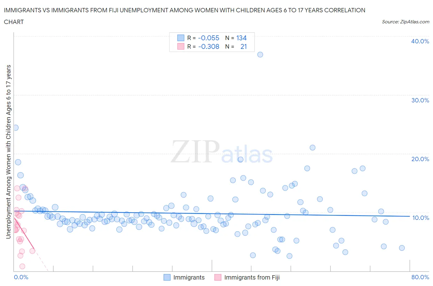 Immigrants vs Immigrants from Fiji Unemployment Among Women with Children Ages 6 to 17 years