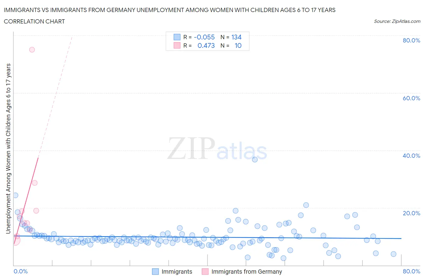 Immigrants vs Immigrants from Germany Unemployment Among Women with Children Ages 6 to 17 years