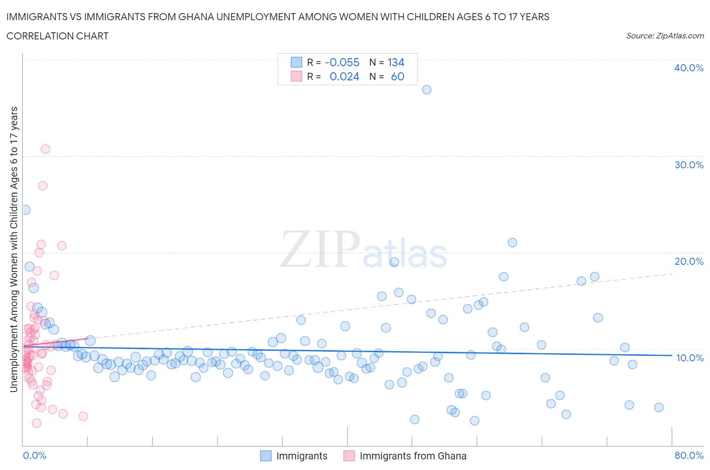 Immigrants vs Immigrants from Ghana Unemployment Among Women with Children Ages 6 to 17 years