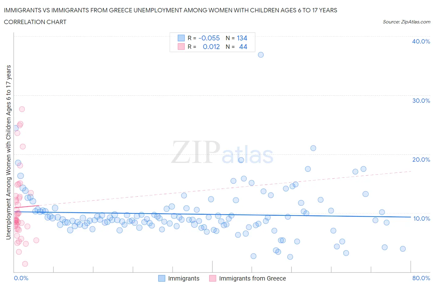 Immigrants vs Immigrants from Greece Unemployment Among Women with Children Ages 6 to 17 years