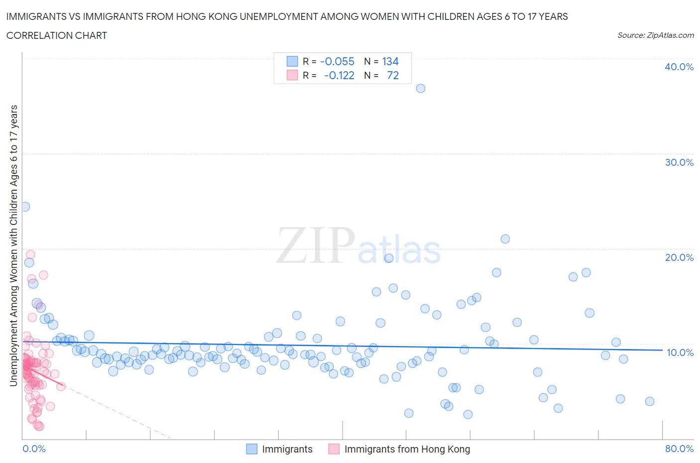 Immigrants vs Immigrants from Hong Kong Unemployment Among Women with Children Ages 6 to 17 years