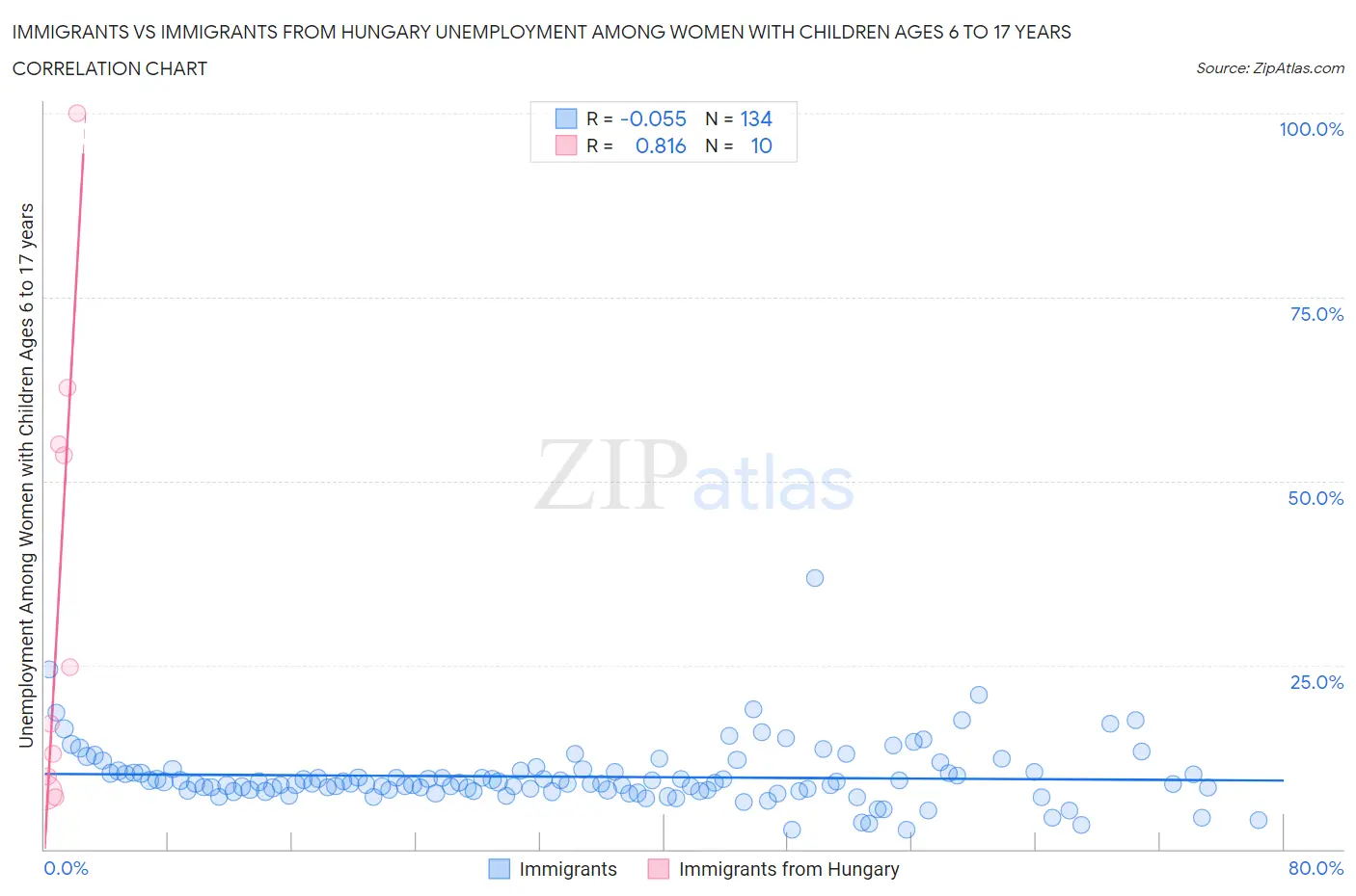 Immigrants vs Immigrants from Hungary Unemployment Among Women with Children Ages 6 to 17 years