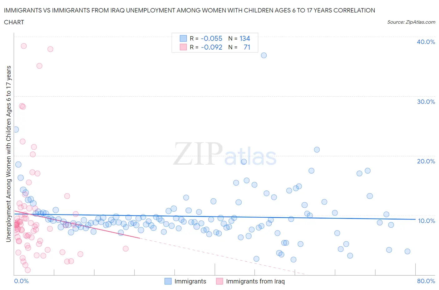 Immigrants vs Immigrants from Iraq Unemployment Among Women with Children Ages 6 to 17 years