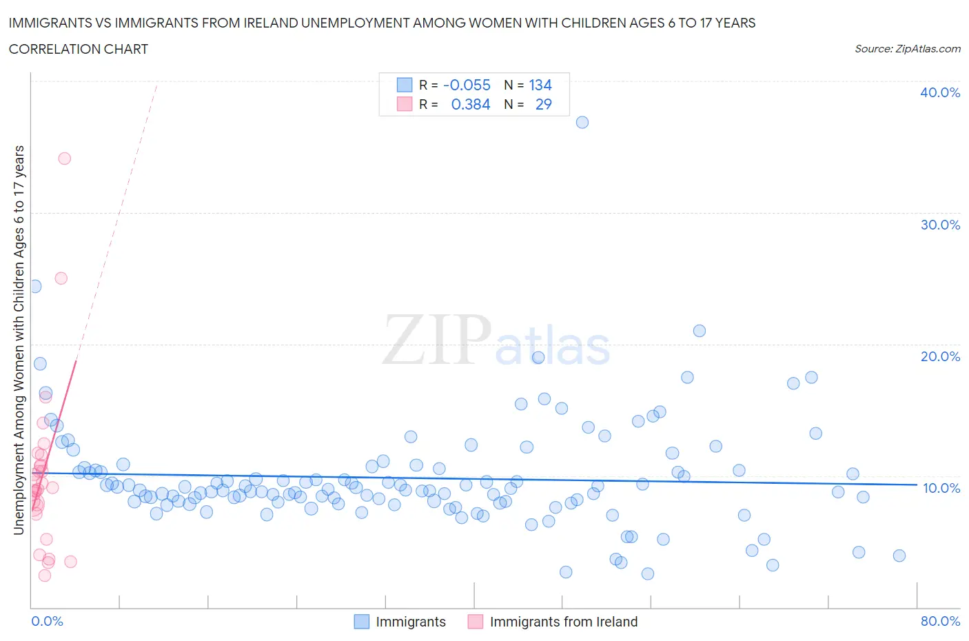 Immigrants vs Immigrants from Ireland Unemployment Among Women with Children Ages 6 to 17 years