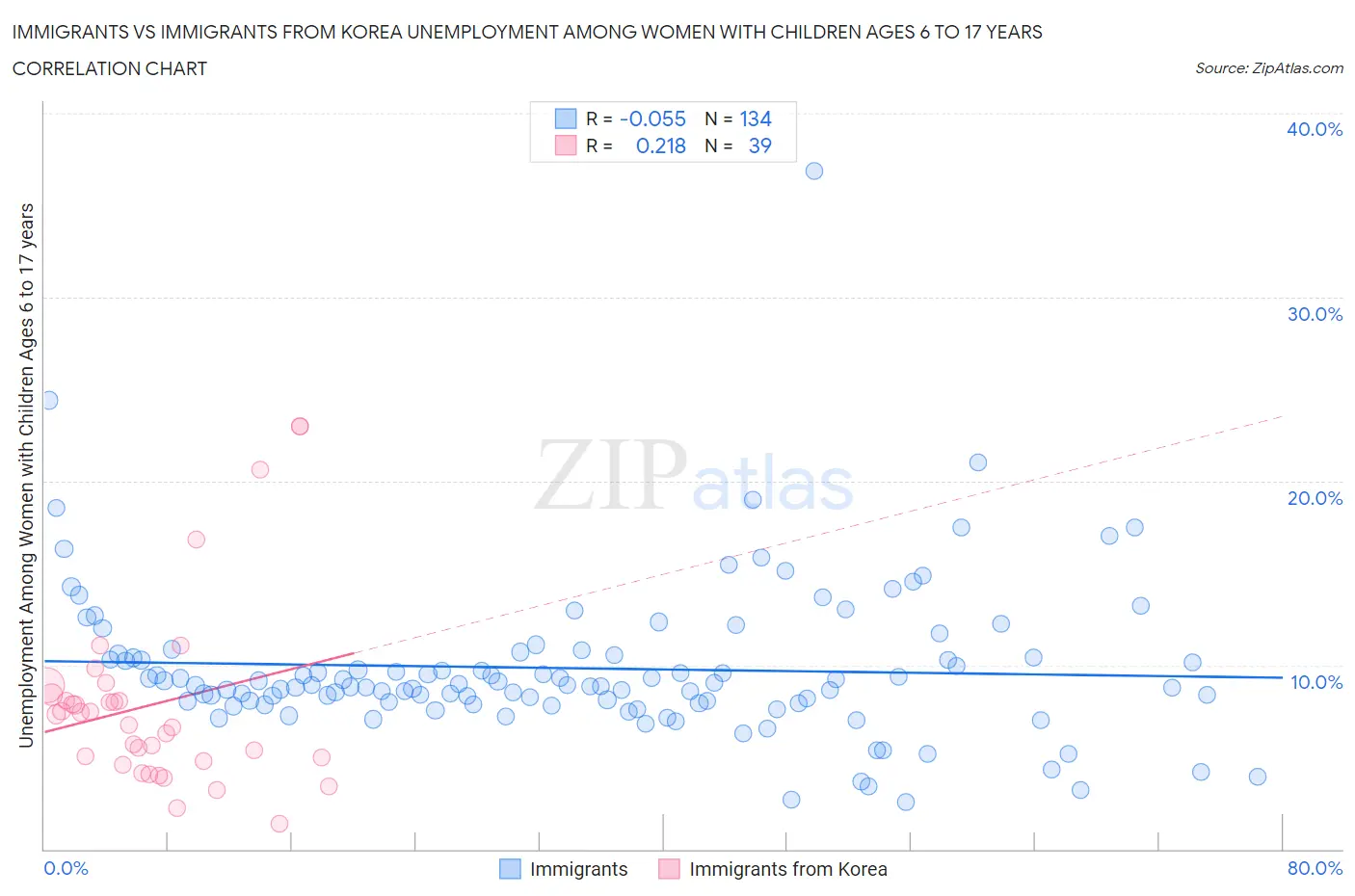 Immigrants vs Immigrants from Korea Unemployment Among Women with Children Ages 6 to 17 years
