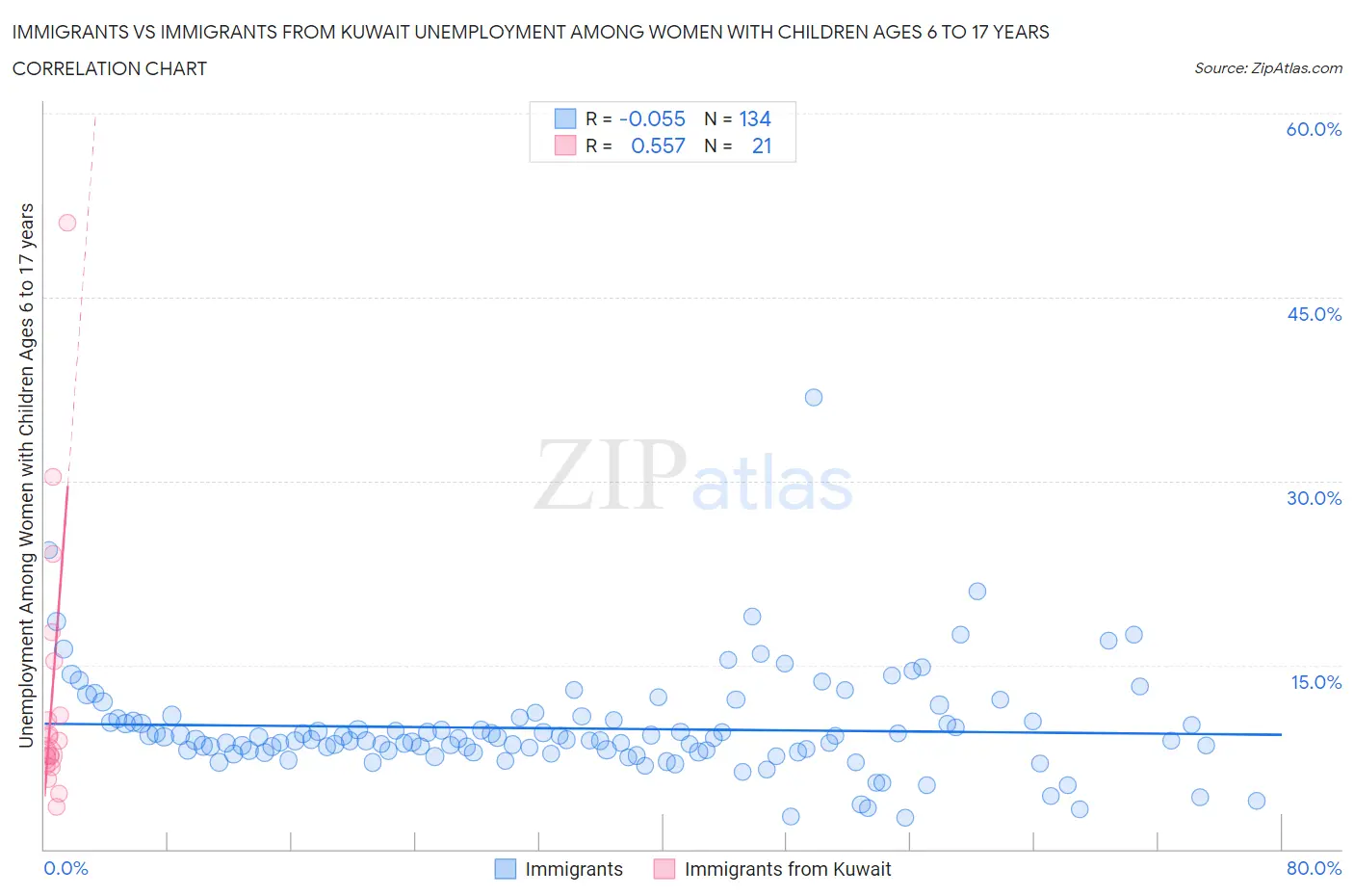 Immigrants vs Immigrants from Kuwait Unemployment Among Women with Children Ages 6 to 17 years