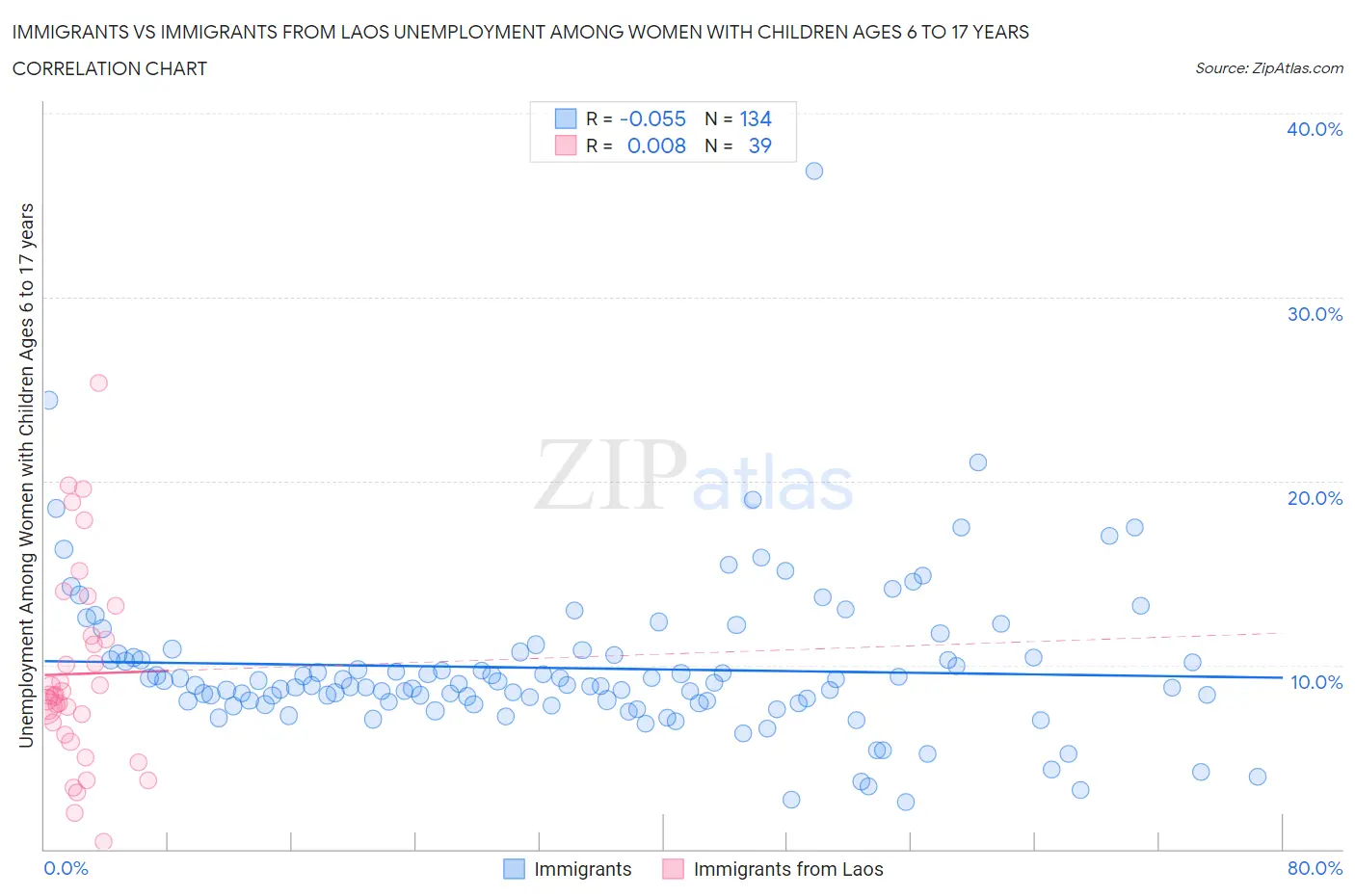 Immigrants vs Immigrants from Laos Unemployment Among Women with Children Ages 6 to 17 years