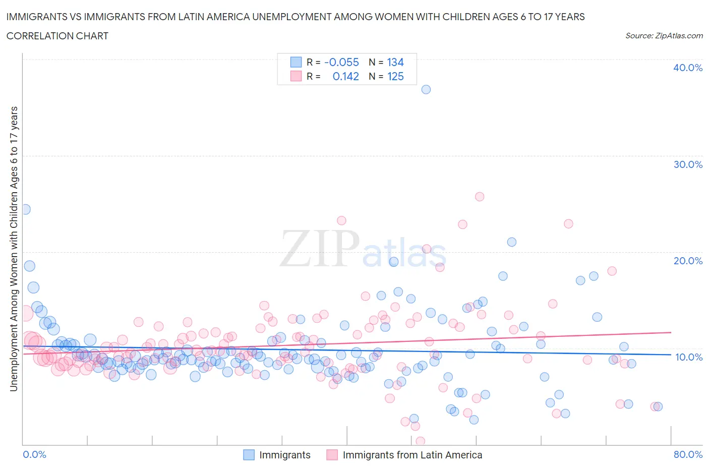 Immigrants vs Immigrants from Latin America Unemployment Among Women with Children Ages 6 to 17 years