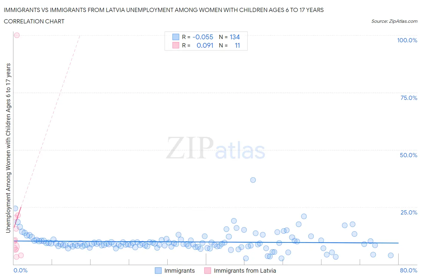 Immigrants vs Immigrants from Latvia Unemployment Among Women with Children Ages 6 to 17 years