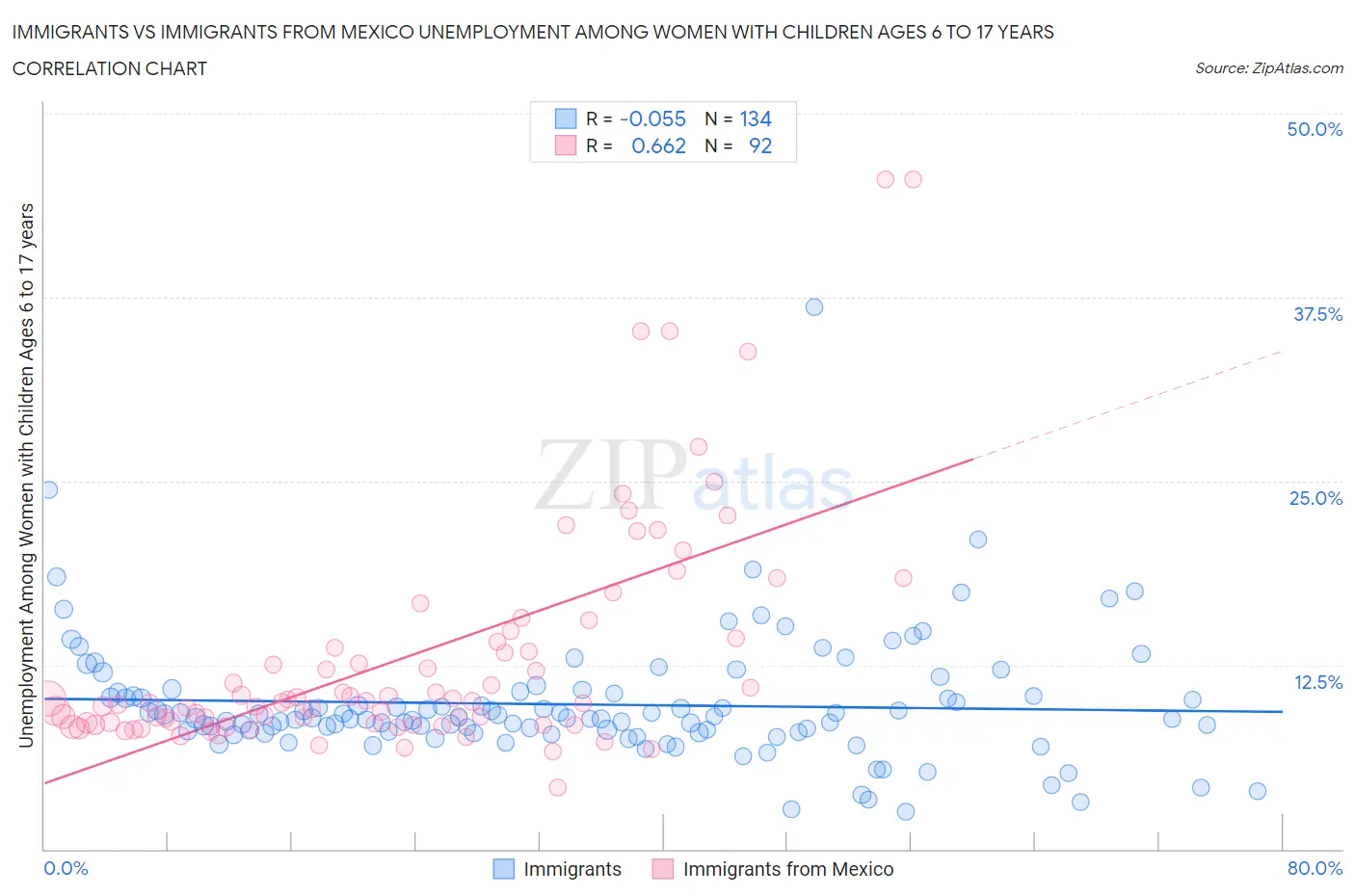 Immigrants vs Immigrants from Mexico Unemployment Among Women with Children Ages 6 to 17 years