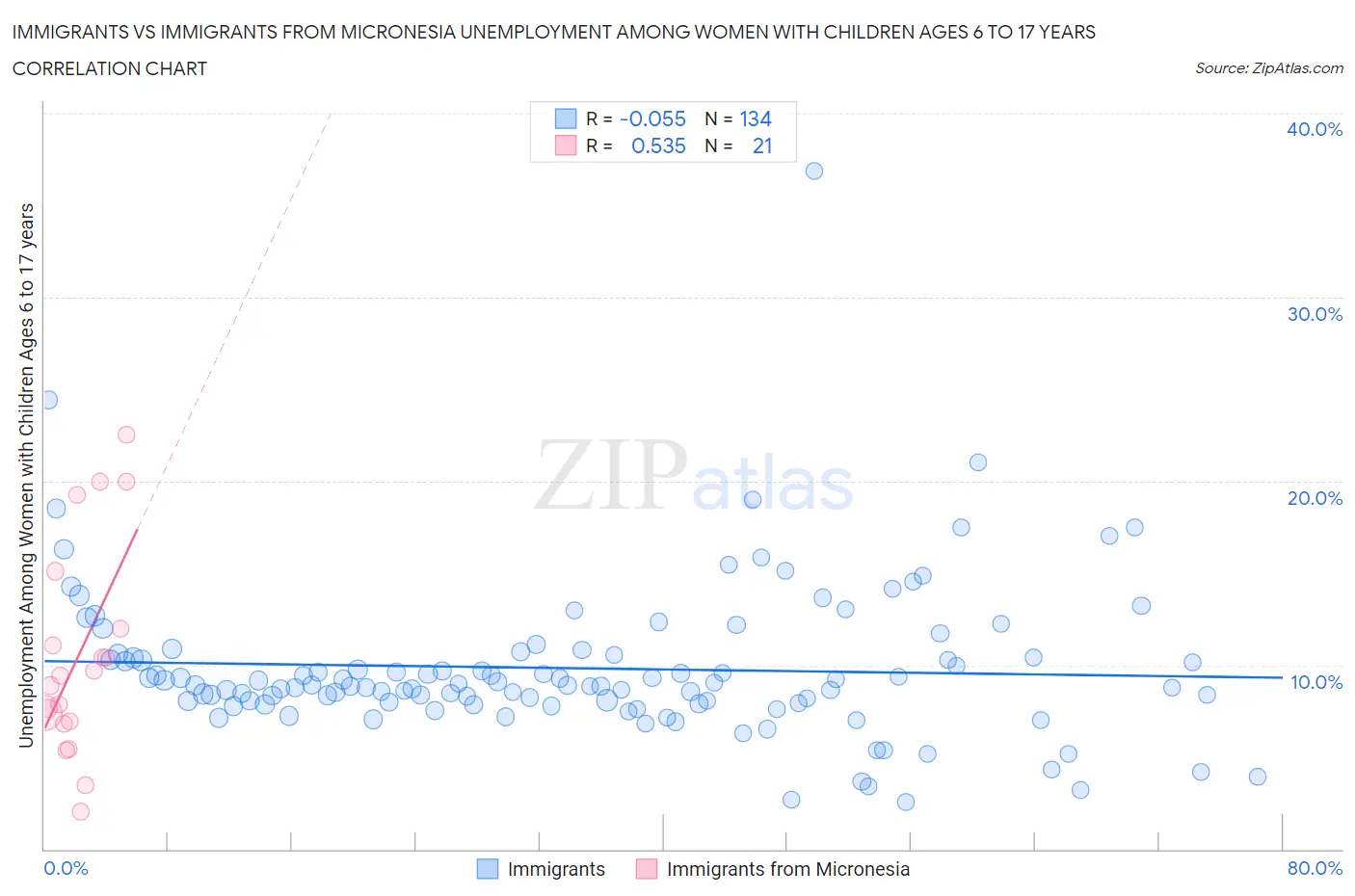 Immigrants vs Immigrants from Micronesia Unemployment Among Women with Children Ages 6 to 17 years
