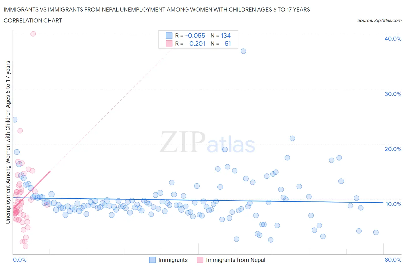 Immigrants vs Immigrants from Nepal Unemployment Among Women with Children Ages 6 to 17 years