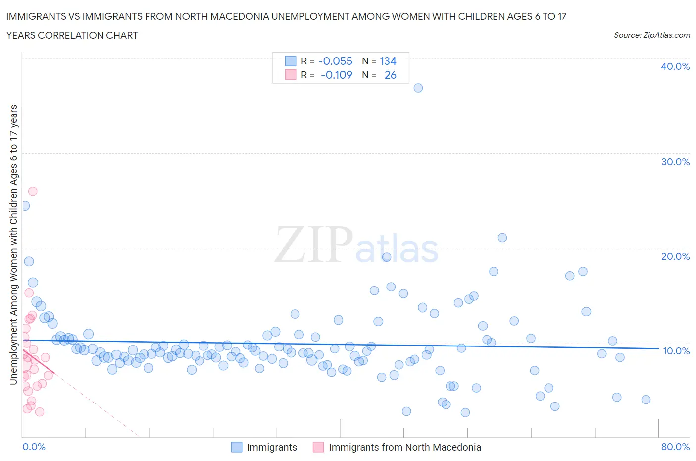 Immigrants vs Immigrants from North Macedonia Unemployment Among Women with Children Ages 6 to 17 years