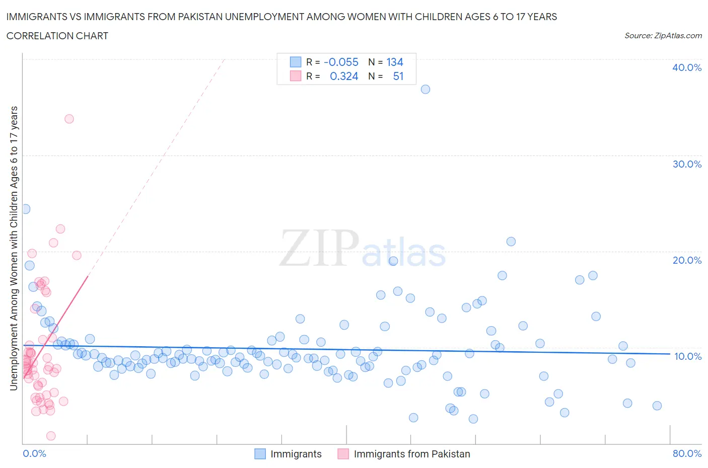 Immigrants vs Immigrants from Pakistan Unemployment Among Women with Children Ages 6 to 17 years