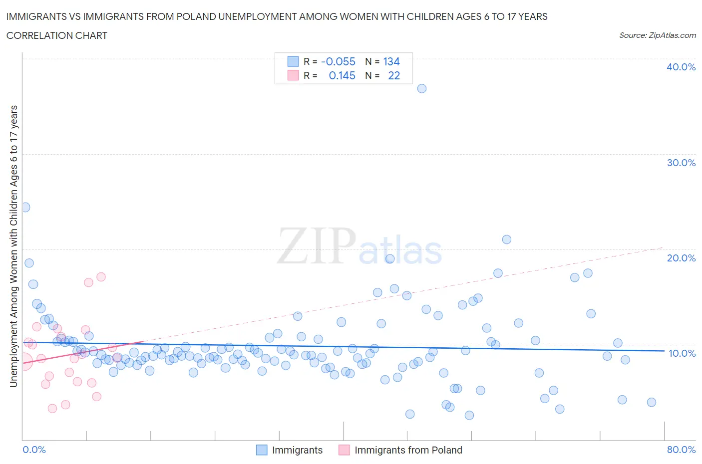Immigrants vs Immigrants from Poland Unemployment Among Women with Children Ages 6 to 17 years