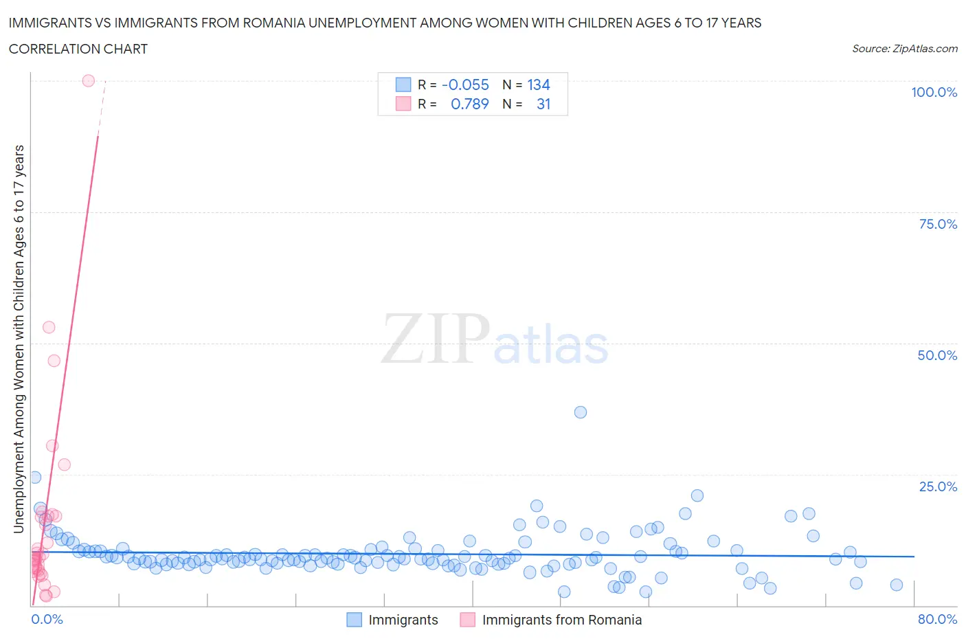 Immigrants vs Immigrants from Romania Unemployment Among Women with Children Ages 6 to 17 years