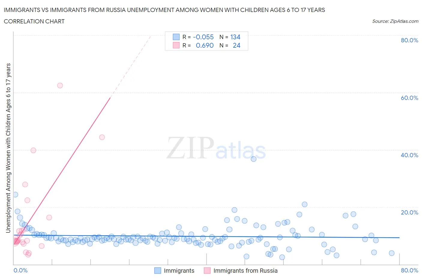 Immigrants vs Immigrants from Russia Unemployment Among Women with Children Ages 6 to 17 years