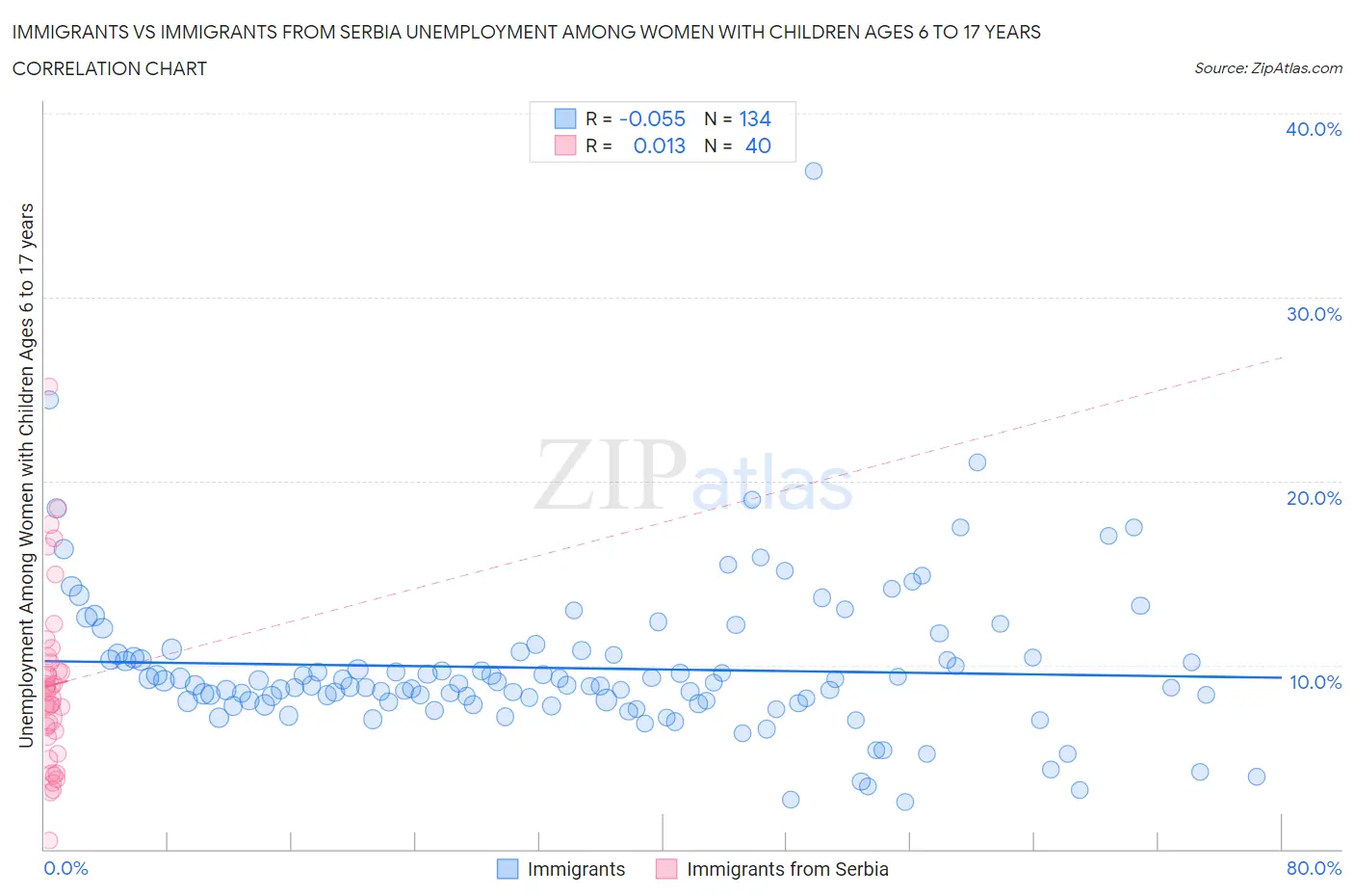 Immigrants vs Immigrants from Serbia Unemployment Among Women with Children Ages 6 to 17 years