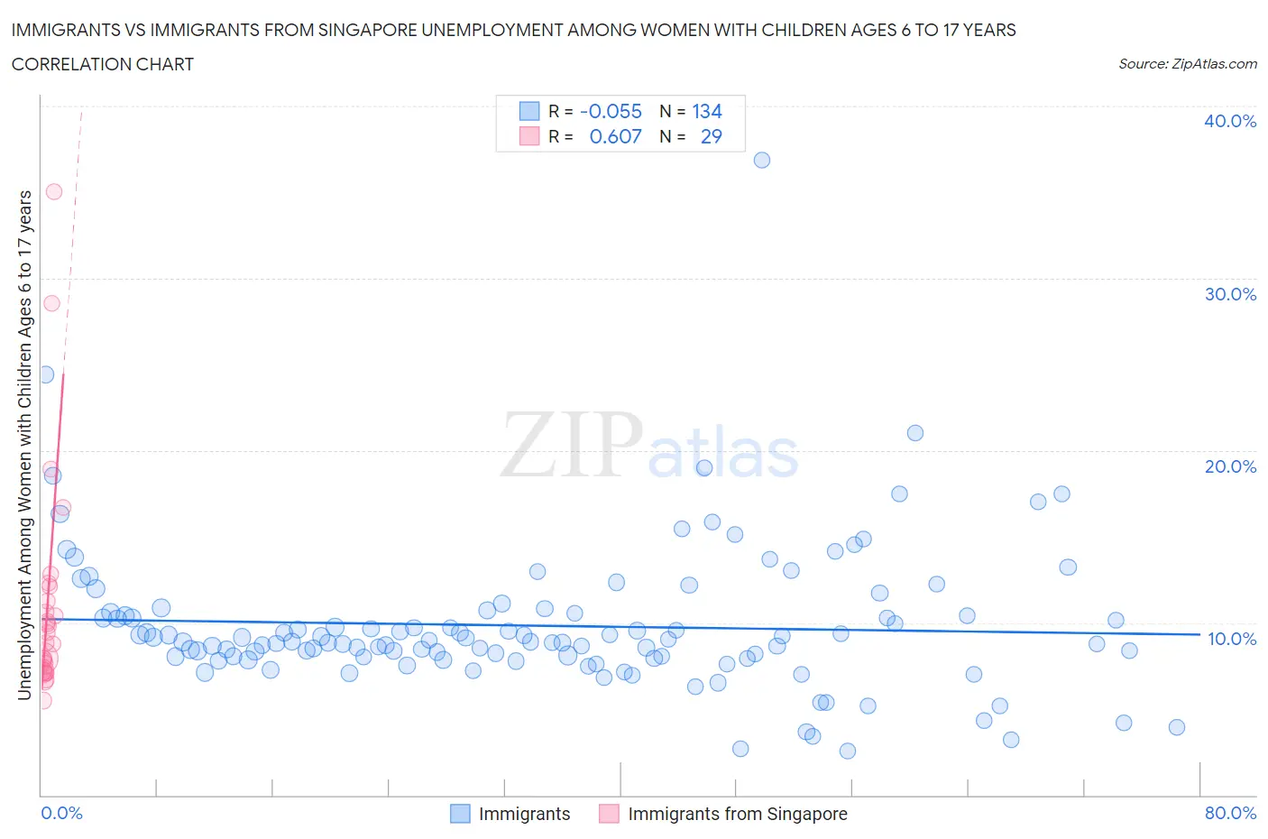 Immigrants vs Immigrants from Singapore Unemployment Among Women with Children Ages 6 to 17 years