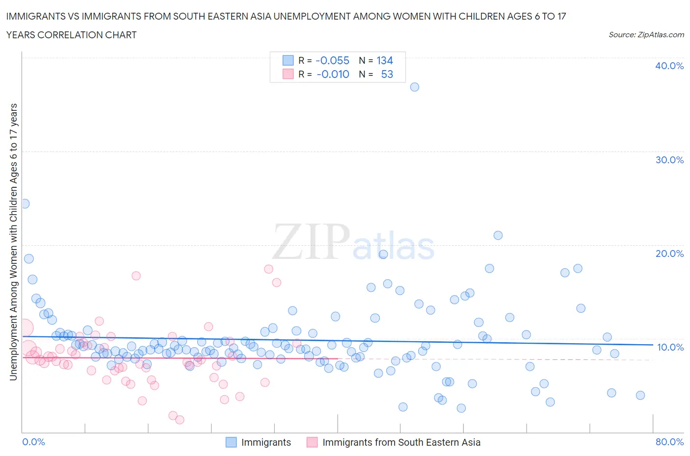 Immigrants vs Immigrants from South Eastern Asia Unemployment Among Women with Children Ages 6 to 17 years