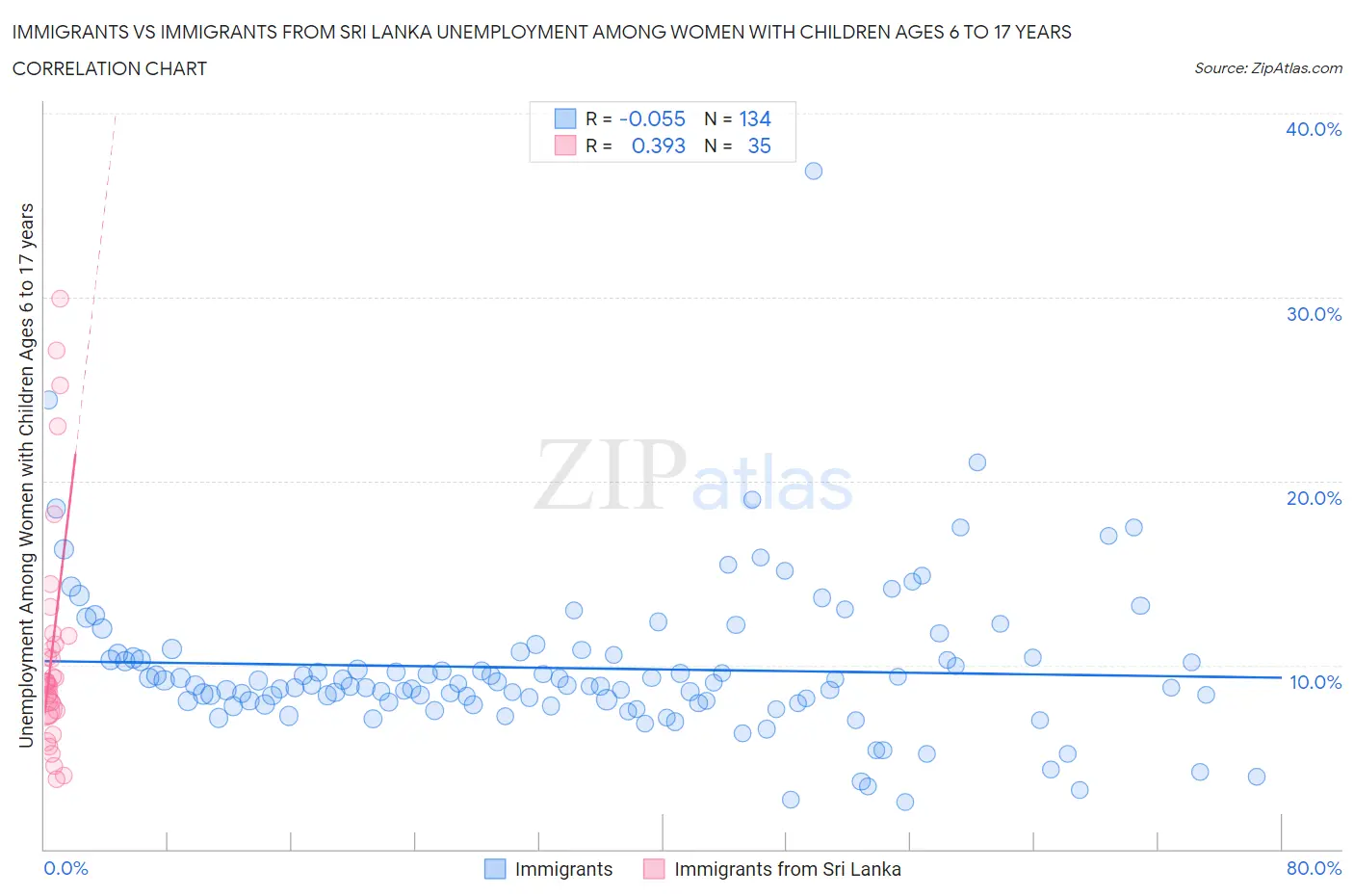 Immigrants vs Immigrants from Sri Lanka Unemployment Among Women with Children Ages 6 to 17 years