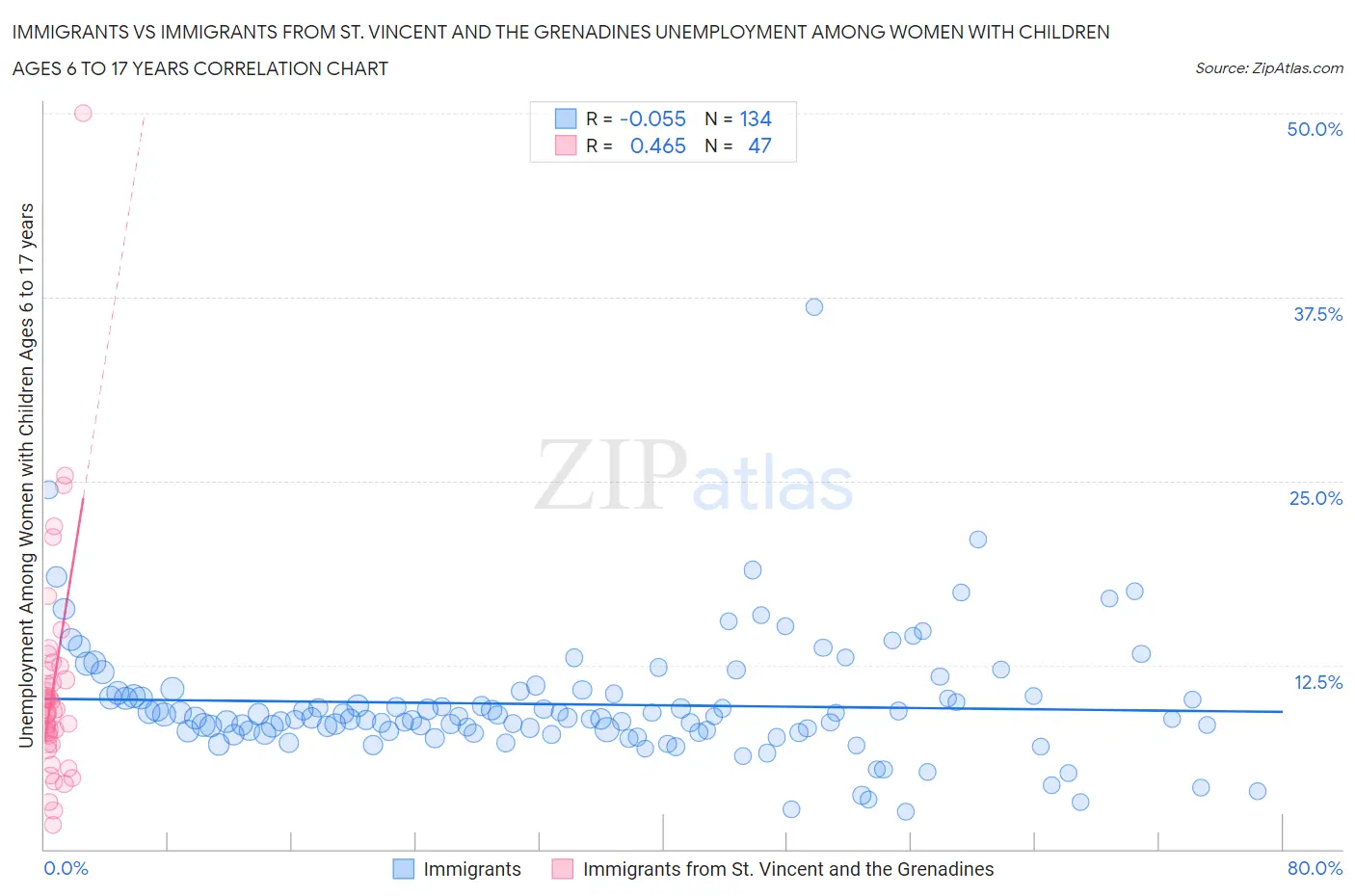 Immigrants vs Immigrants from St. Vincent and the Grenadines Unemployment Among Women with Children Ages 6 to 17 years