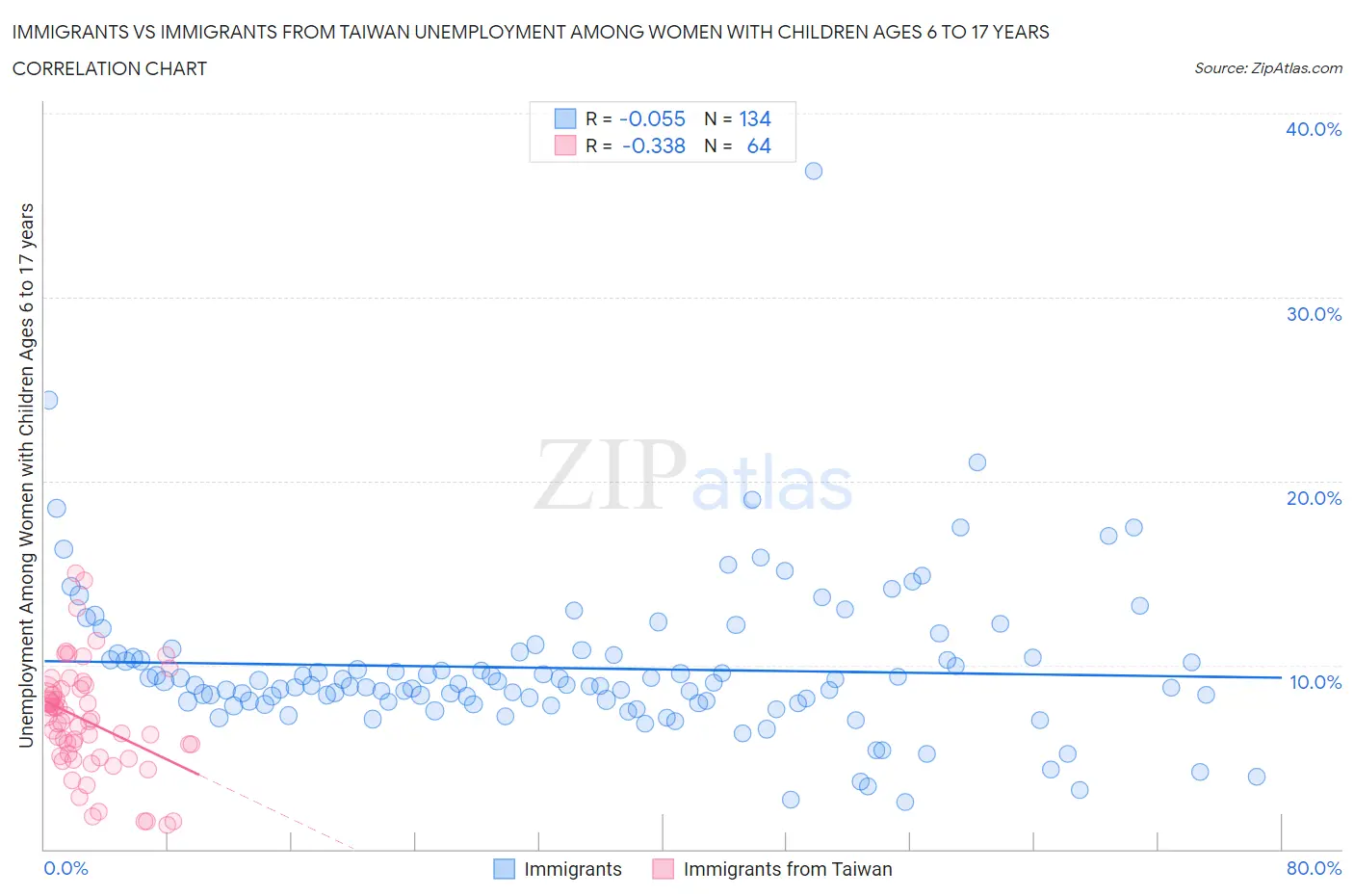 Immigrants vs Immigrants from Taiwan Unemployment Among Women with Children Ages 6 to 17 years