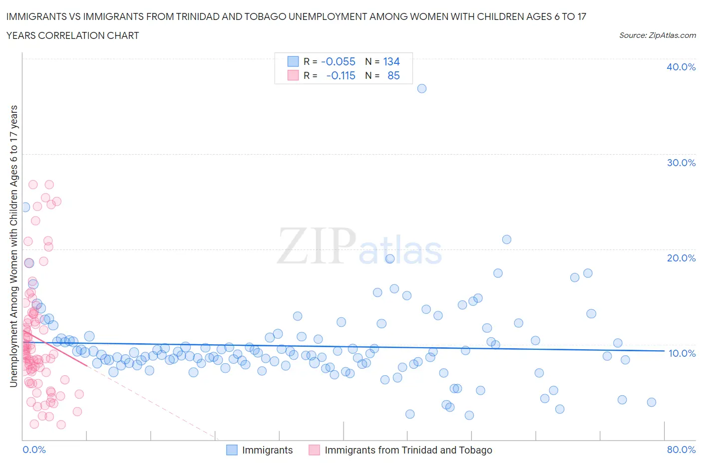 Immigrants vs Immigrants from Trinidad and Tobago Unemployment Among Women with Children Ages 6 to 17 years