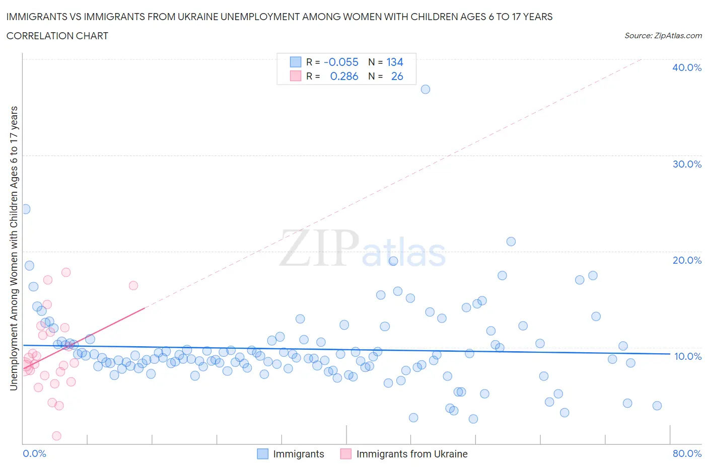 Immigrants vs Immigrants from Ukraine Unemployment Among Women with Children Ages 6 to 17 years