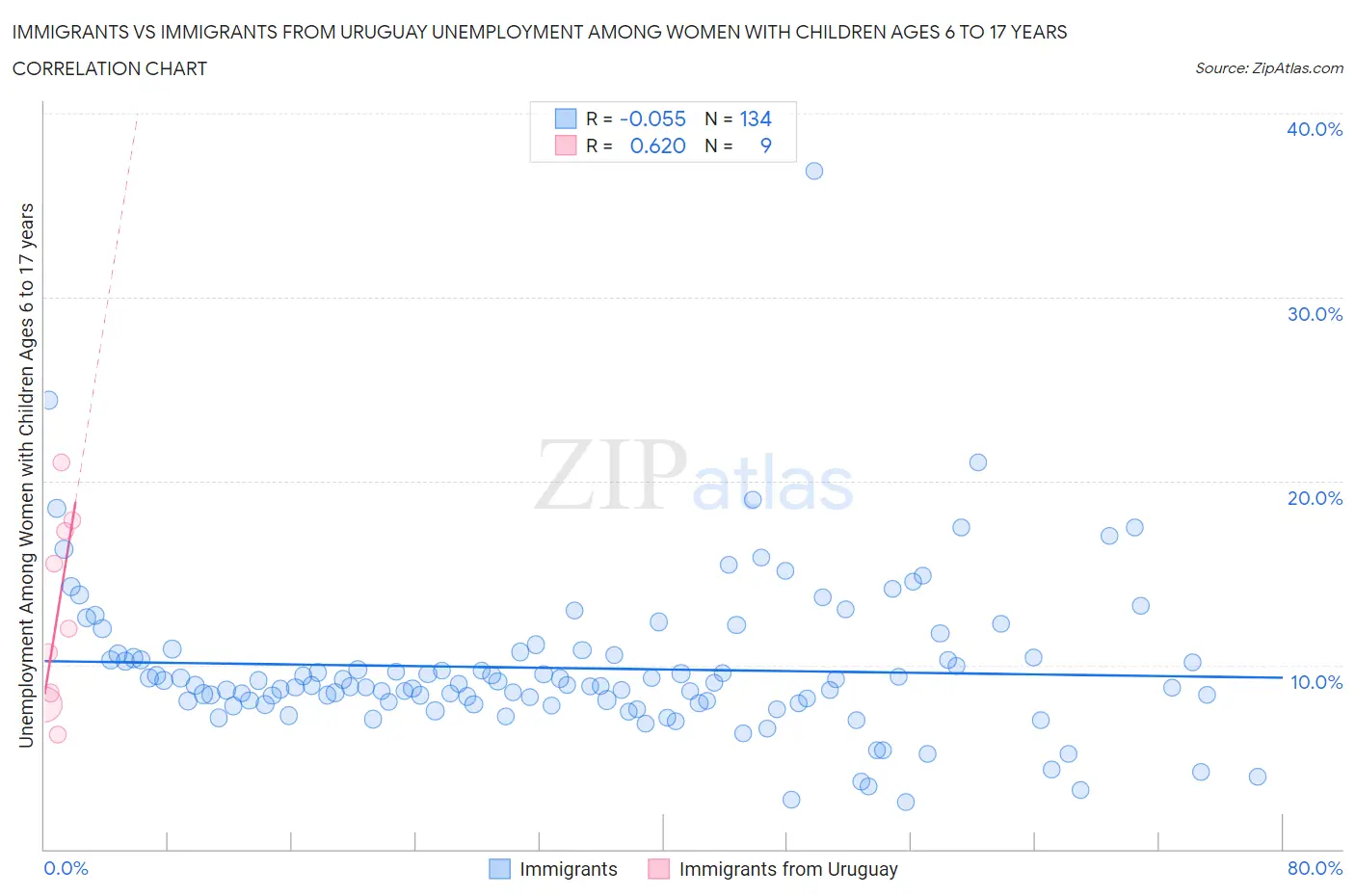 Immigrants vs Immigrants from Uruguay Unemployment Among Women with Children Ages 6 to 17 years