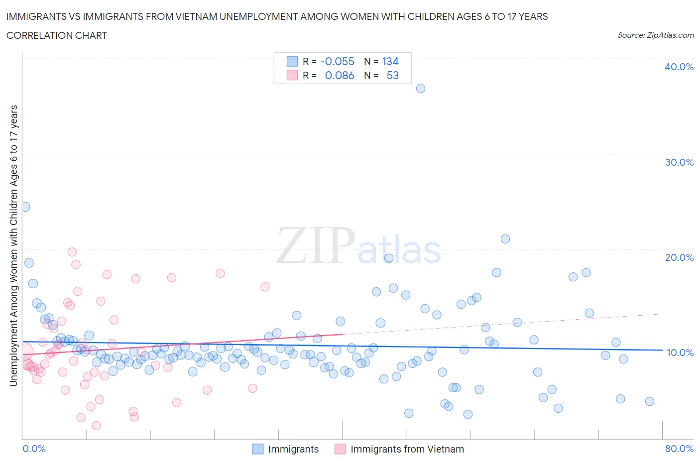 Immigrants vs Immigrants from Vietnam Unemployment Among Women with Children Ages 6 to 17 years