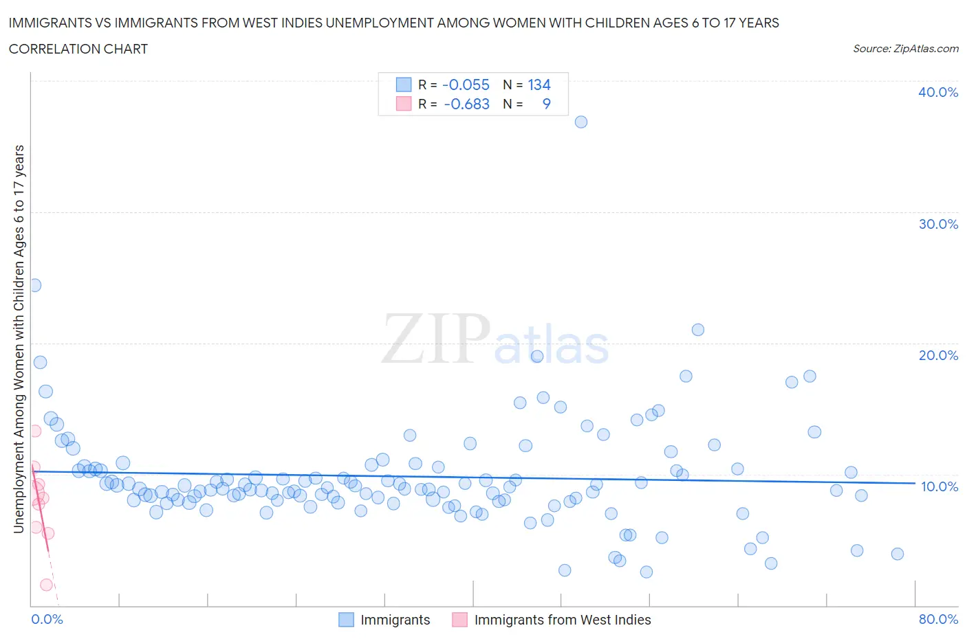 Immigrants vs Immigrants from West Indies Unemployment Among Women with Children Ages 6 to 17 years