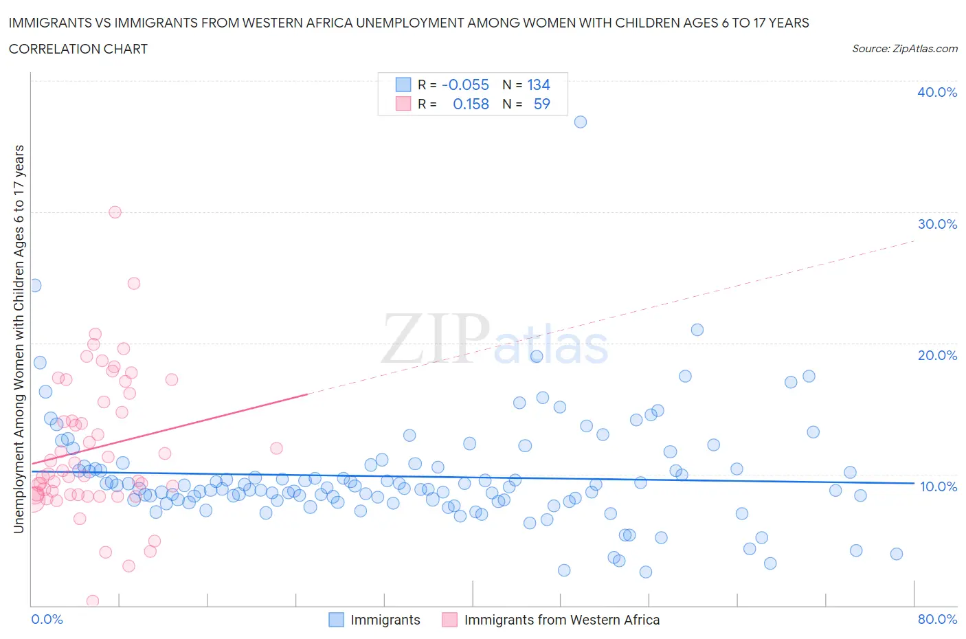 Immigrants vs Immigrants from Western Africa Unemployment Among Women with Children Ages 6 to 17 years