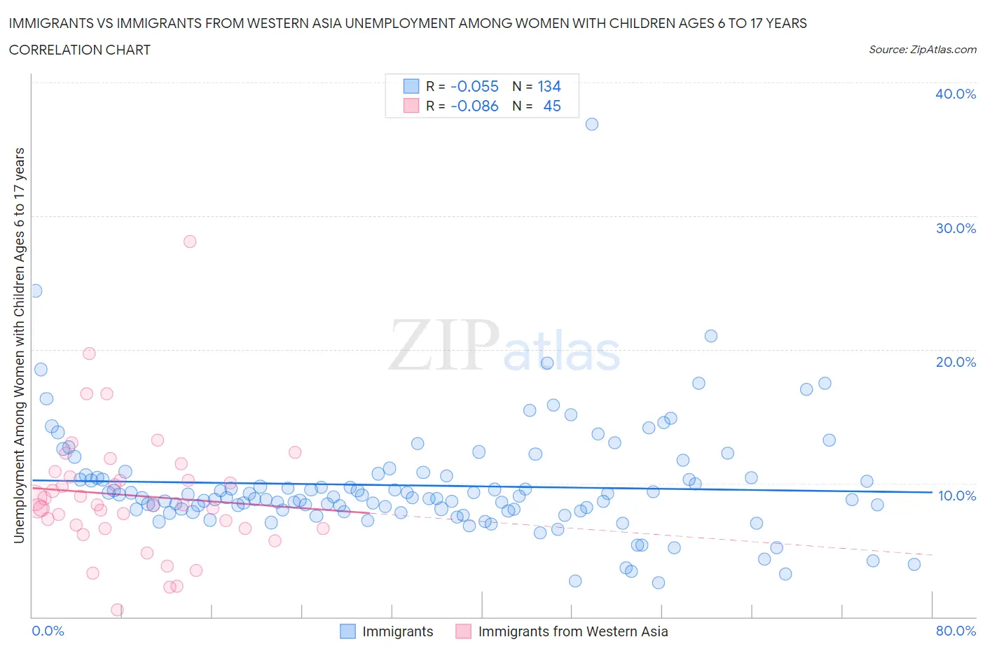 Immigrants vs Immigrants from Western Asia Unemployment Among Women with Children Ages 6 to 17 years
