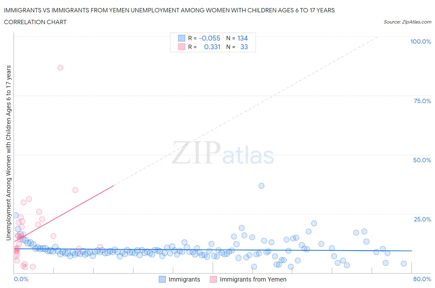 Immigrants vs Immigrants from Yemen Unemployment Among Women with Children Ages 6 to 17 years