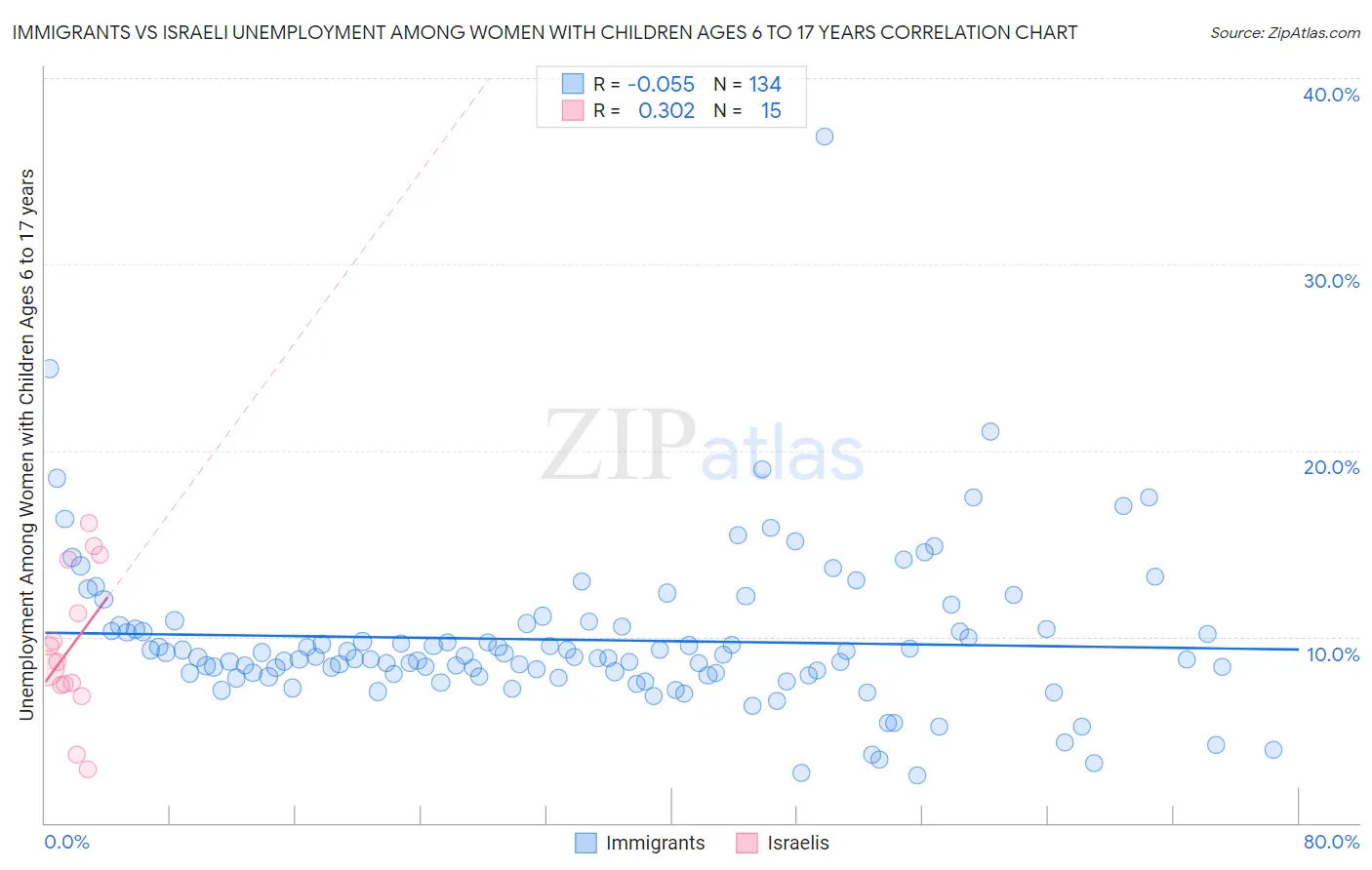 Immigrants vs Israeli Unemployment Among Women with Children Ages 6 to 17 years