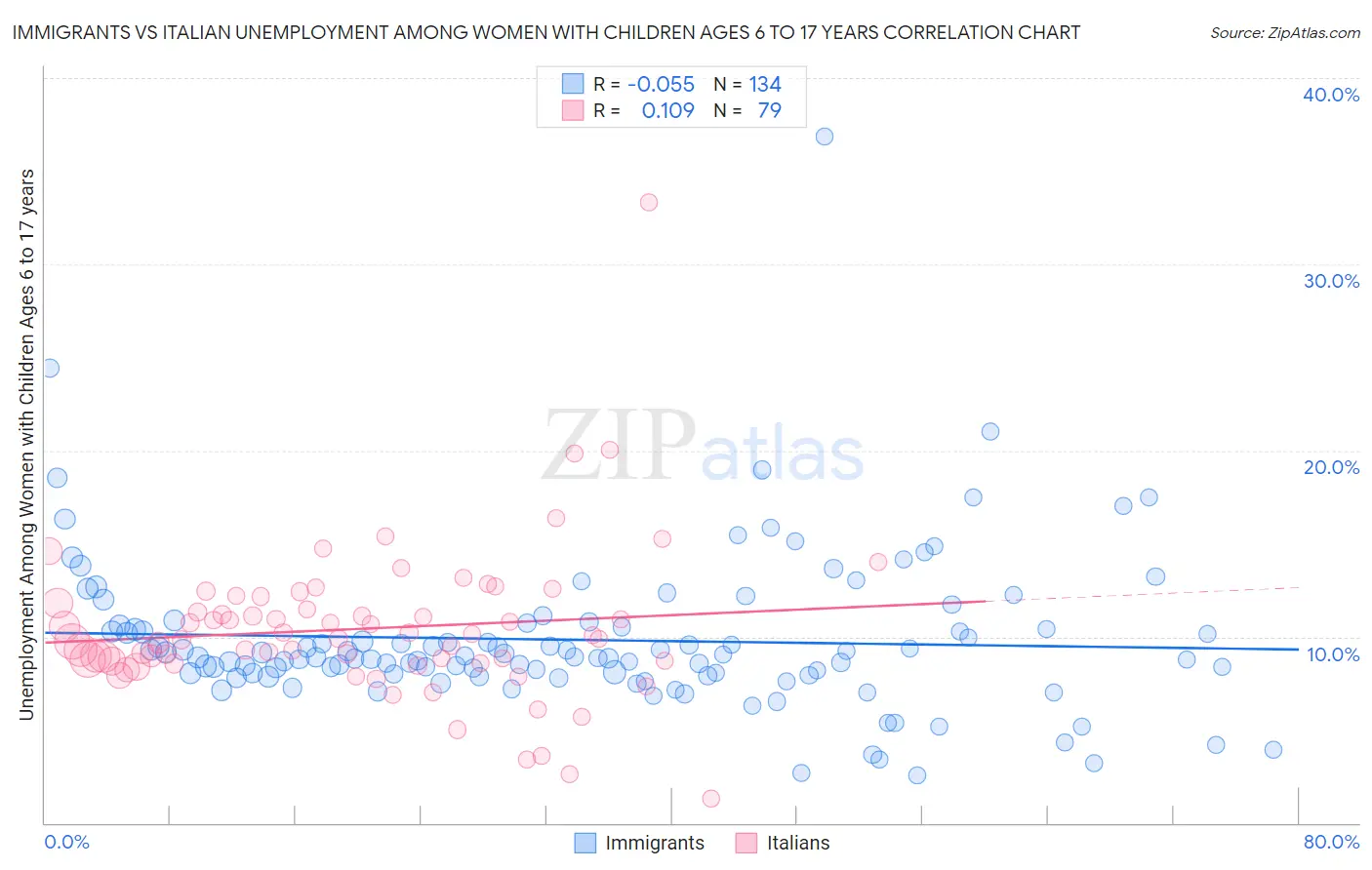 Immigrants vs Italian Unemployment Among Women with Children Ages 6 to 17 years