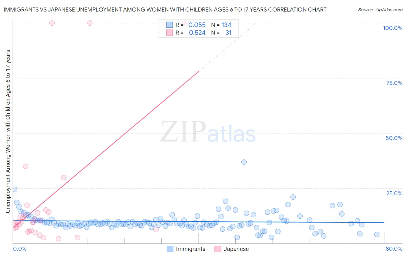 Immigrants vs Japanese Unemployment Among Women with Children Ages 6 to 17 years