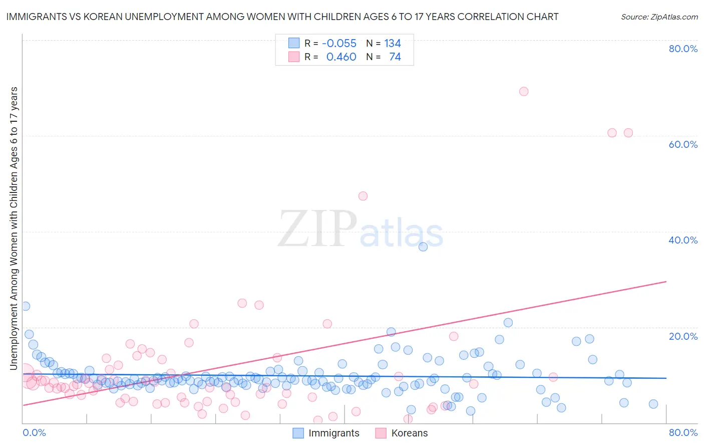 Immigrants vs Korean Unemployment Among Women with Children Ages 6 to 17 years