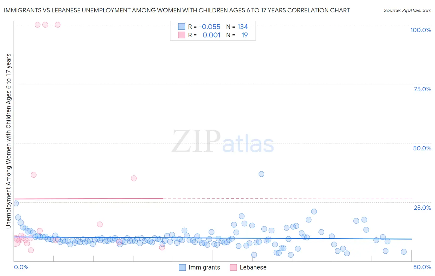 Immigrants vs Lebanese Unemployment Among Women with Children Ages 6 to 17 years