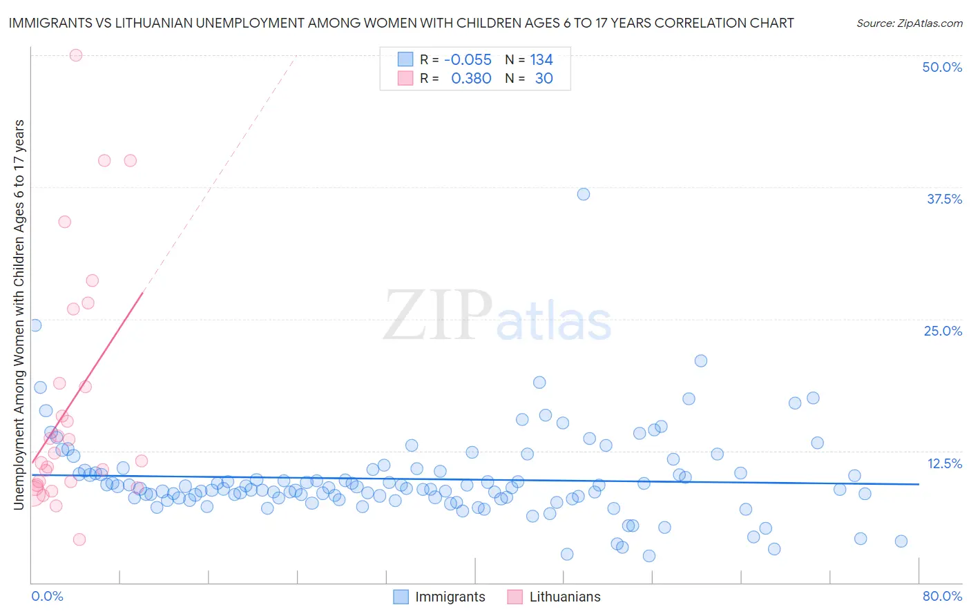Immigrants vs Lithuanian Unemployment Among Women with Children Ages 6 to 17 years