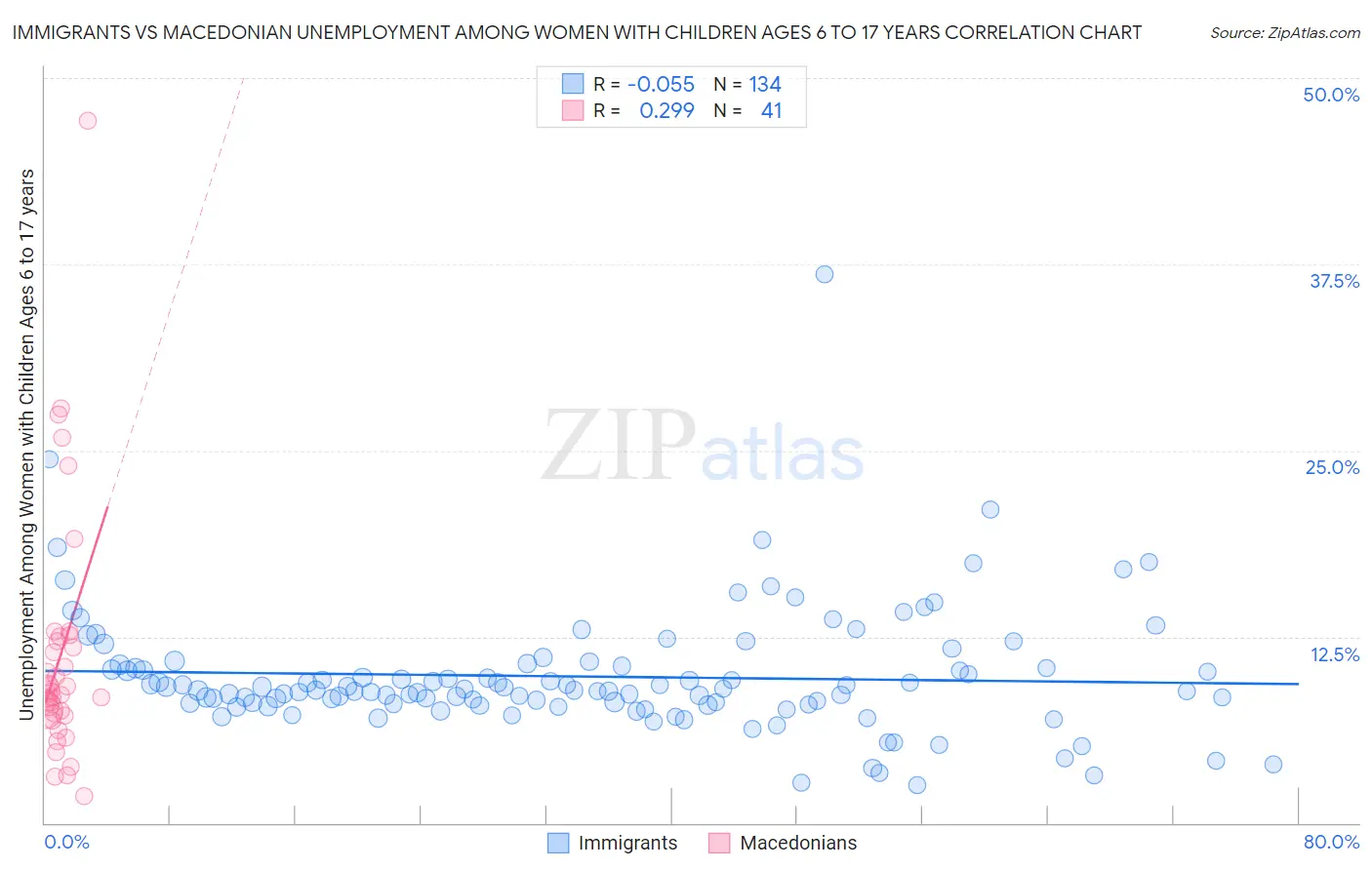 Immigrants vs Macedonian Unemployment Among Women with Children Ages 6 to 17 years