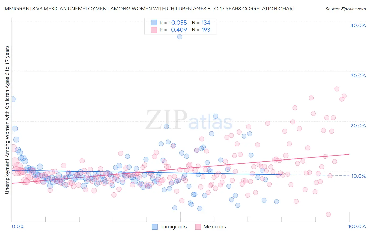Immigrants vs Mexican Unemployment Among Women with Children Ages 6 to 17 years