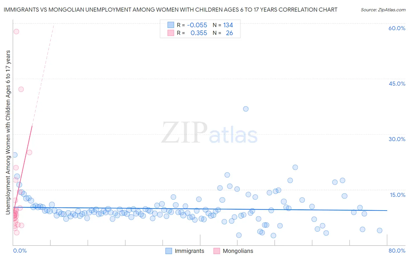 Immigrants vs Mongolian Unemployment Among Women with Children Ages 6 to 17 years