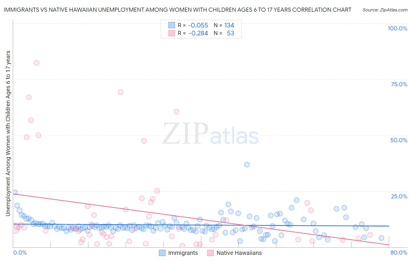 Immigrants vs Native Hawaiian Unemployment Among Women with Children Ages 6 to 17 years