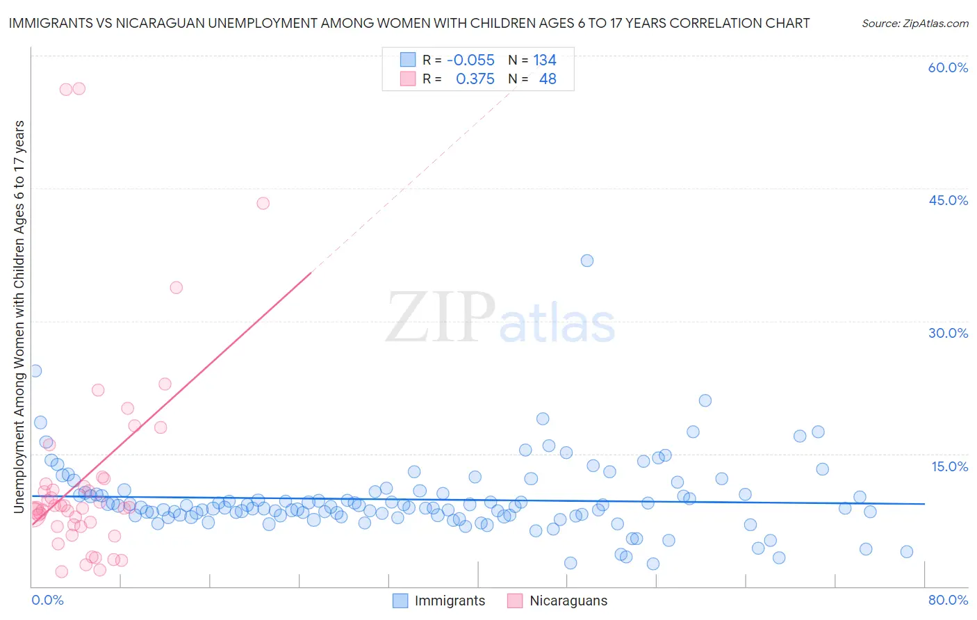 Immigrants vs Nicaraguan Unemployment Among Women with Children Ages 6 to 17 years