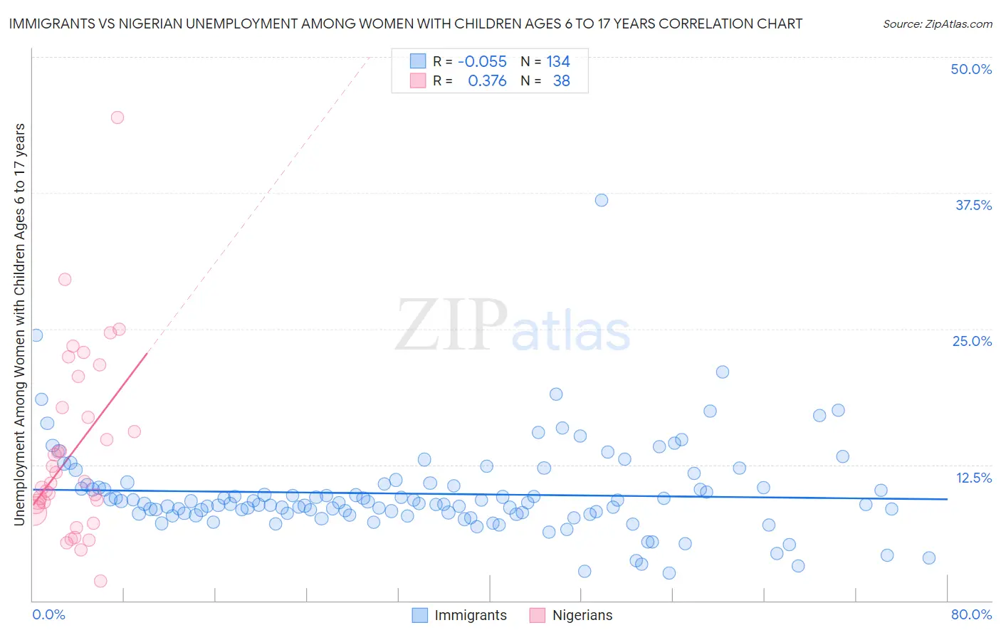 Immigrants vs Nigerian Unemployment Among Women with Children Ages 6 to 17 years