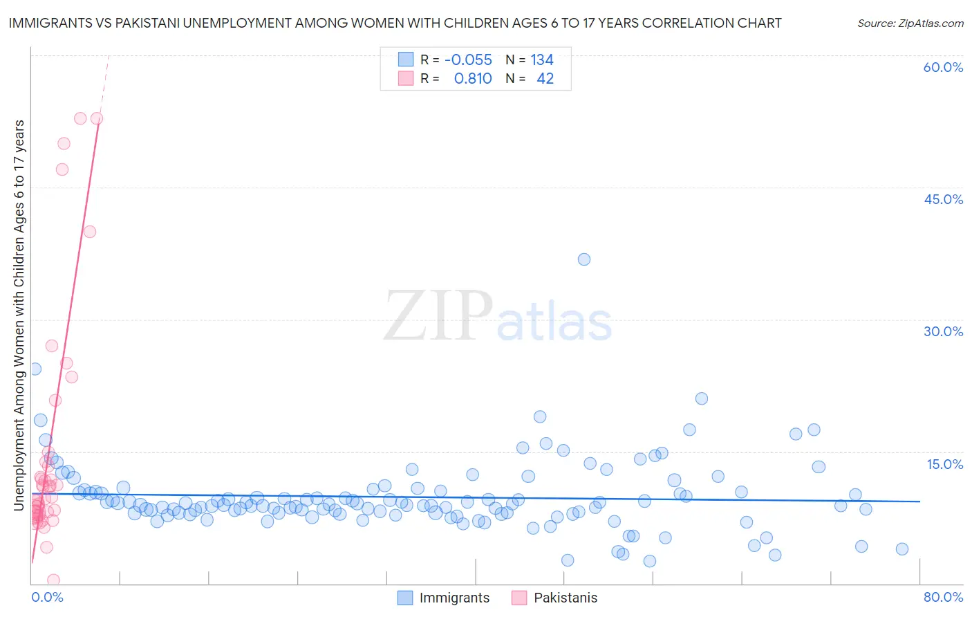 Immigrants vs Pakistani Unemployment Among Women with Children Ages 6 to 17 years