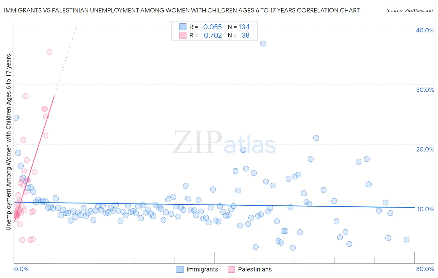 Immigrants vs Palestinian Unemployment Among Women with Children Ages 6 to 17 years