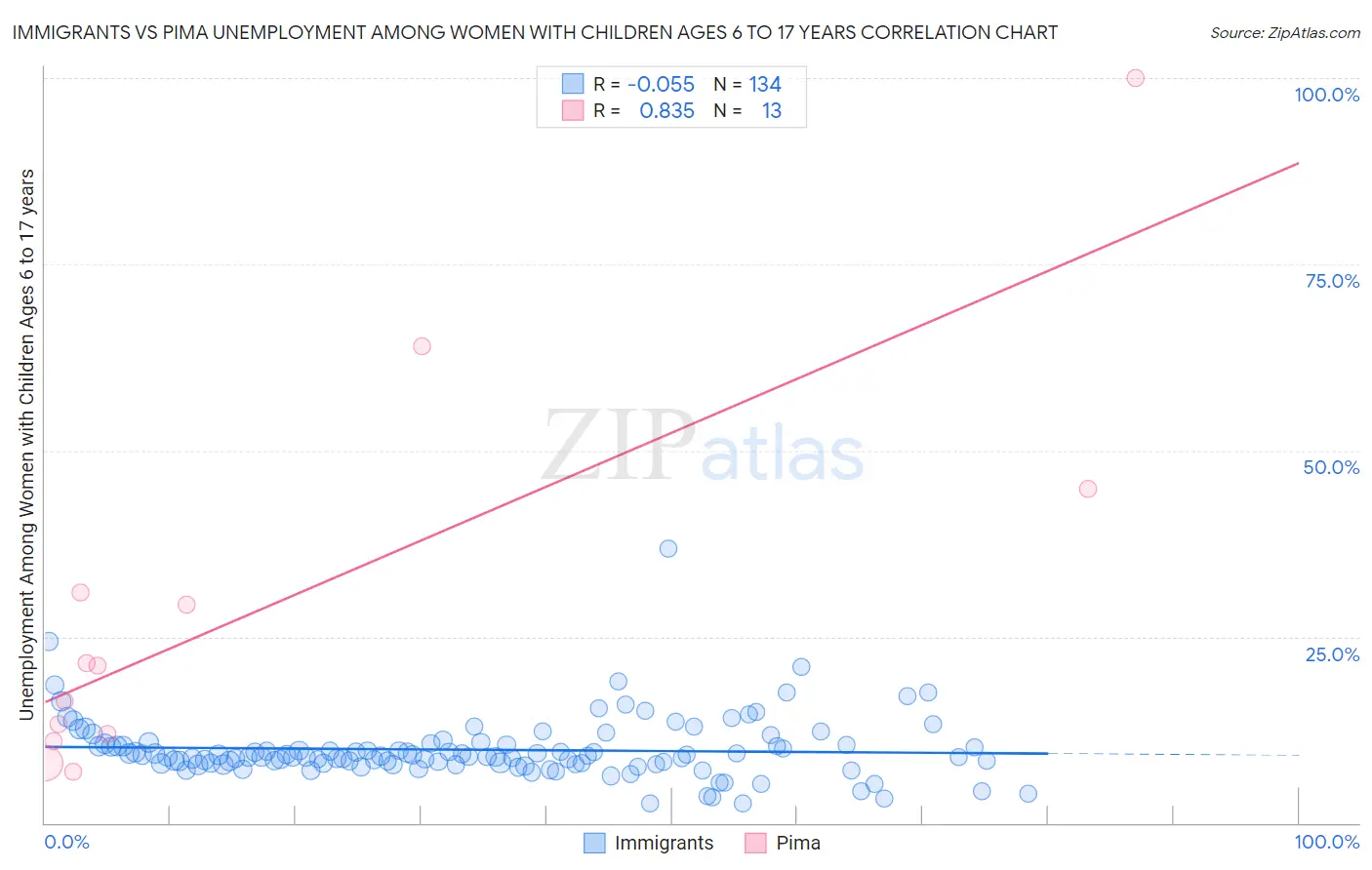 Immigrants vs Pima Unemployment Among Women with Children Ages 6 to 17 years
